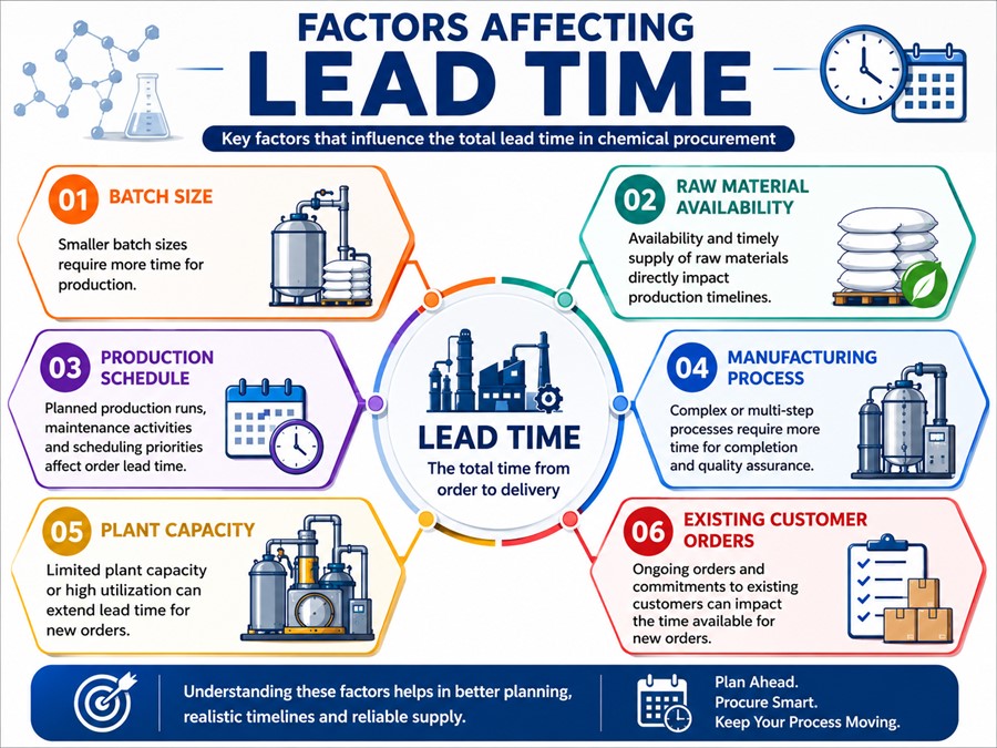 Understanding    Lead Times in Chemical Procurement